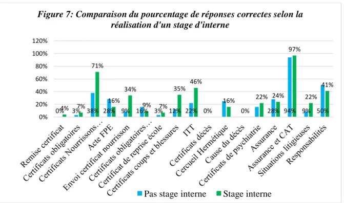 Figure 7: Comparaison du pourcentage de réponses correctes selon la  réalisation d'un stage d'interne