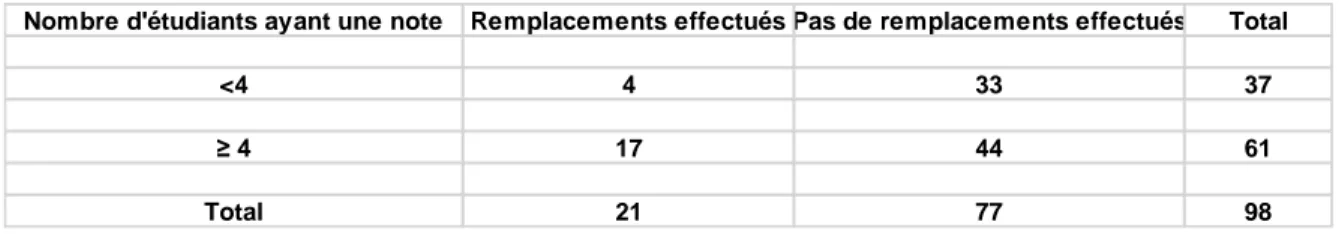 Tableau 7 : Tableau de contingence de la répartition des internes ayant déjà remplacé  ou non en fonction des notes obtenues