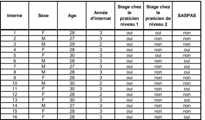 Tableau 3 : Caractéristiques des internes 