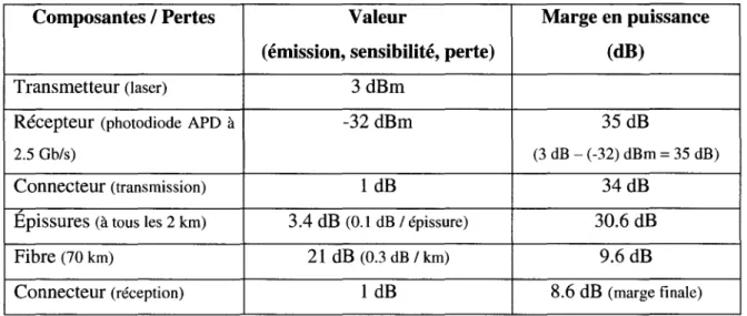 Tableau  1.1  Tabulateur permettant de calculer le budget de  puissance d'une liaison optique 