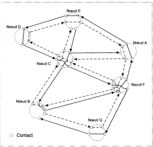 Figure 2.8 Représentation par contacts du réseau de la figure 2.2. 