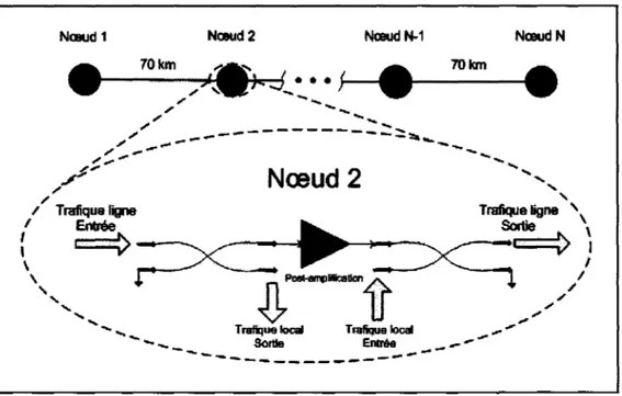 Figure 2.10 Nœud de base d'une liaison optique sans filtre de base. 