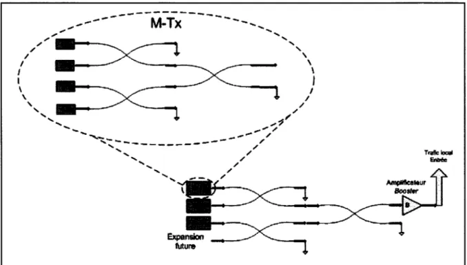 Figure 2.20 Nœud transmetteur à 12longueurs d'onde (3 M-Tx). 