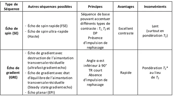 Tableau  4 : Avantages et inconvénients des différents types de séquences utilisées 