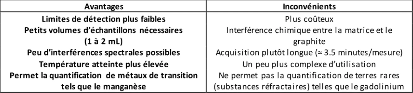 Figure 26 : Rampe de température du cycle de mesure utilisé lors du dosage du manganèse