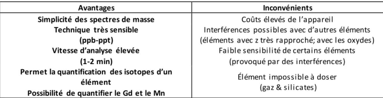 Tableau  9 : Avantages  et inconvénients de l’utilisation  de la spectroscopie  de masse (ICP-MS)