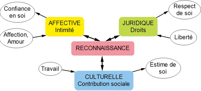 Figure 1     : Modélisation des formes de reconnaissance selon Honneth