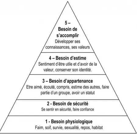 Figure 2: Pyramide des besoins de Maslow