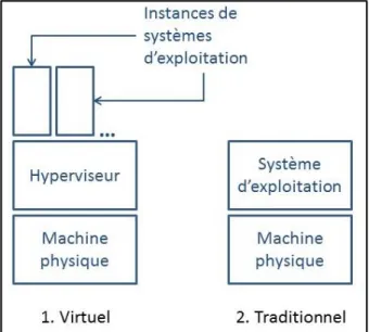 Figure 2.1 Machine virtuelle  et machine traditionnelle 