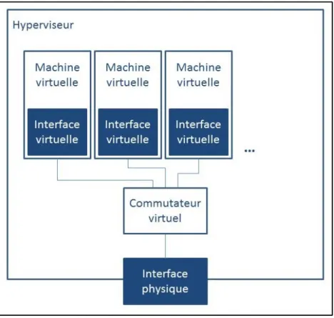 Figure 2.5 Exemple d’architecture d’un serveur  avec un commutateur virtuel 