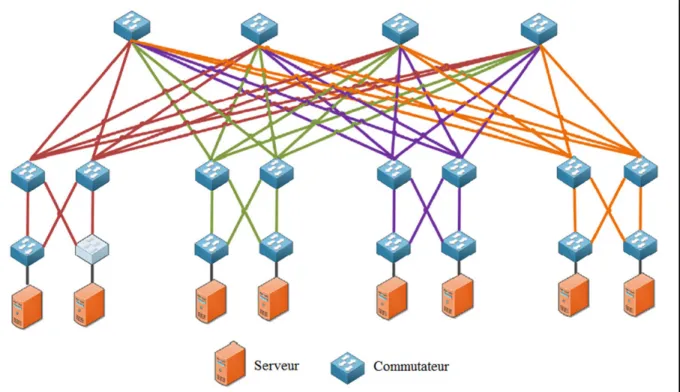 Figure 2.8 Architecture VL2  Tirée de Hammadi et Mhamdi (2014, p. 4)  2.2.2.2   Tendances futures 