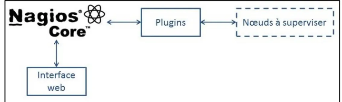 Figure 2.9 illustre le fonctionnement de Nagios. Tout d’abord, Nagios Core est  l’ordonnanceur d’événement dans ce système