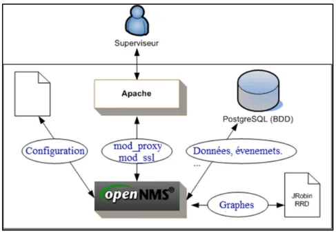 Figure 2.11 Fonctionnement OpenNMS  Tirée de Wiki monitoring (2013) 