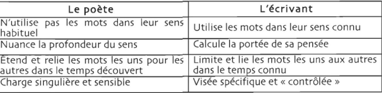 Tableau  1.7  :  Le  travail  du  poète  et de  l'écrivant 
