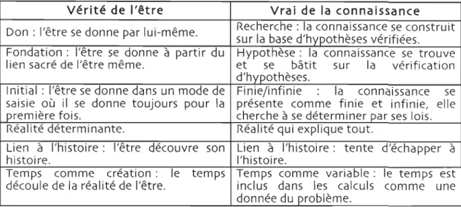 Tableau  1.1  La  vérité et  le  vrai 