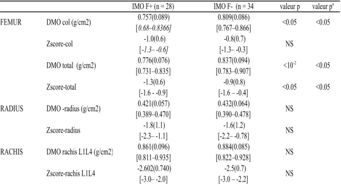 Tableau  3 :  Variable  de  l’ostéodensitométrie  (moyenne,  écart-type  entre  parenthèse  et  étendue en italique) 