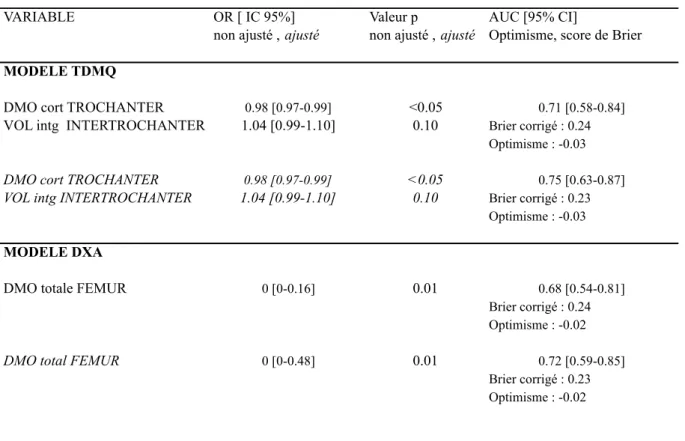 Tableau 5 : Modèle de régression logistique (avant et en italique après ajustement sur l’âge)  en utilisant les variables de TDMQ et les variables de DXA (densitométrie) 