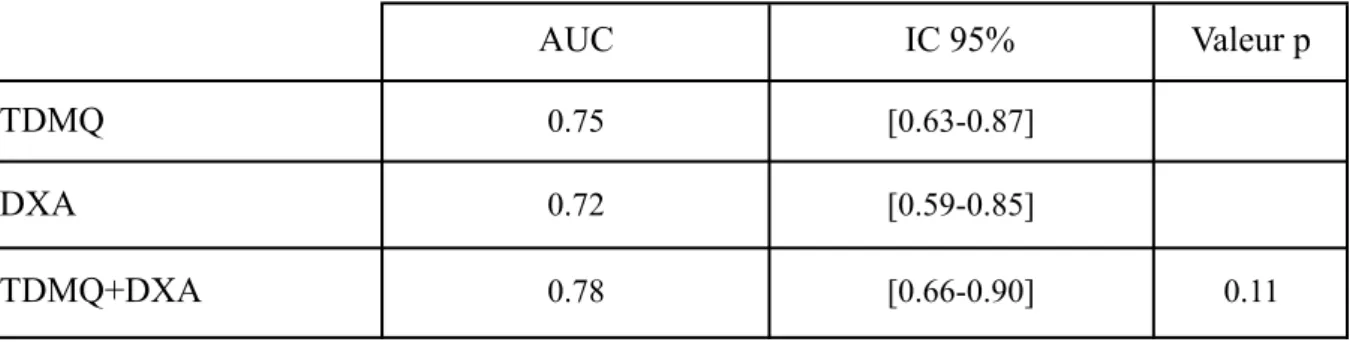 Tableau  6 : Modèle de régression logistique ajusté sur l’âge utilisant les variables de TDMQ,  de l’ostéodensitométrie ou de la combinaison des deux