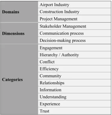 Table 2.1 Framework  Domains  Airport Industry  Construction Industry   Project Management  Dimensions  Stakeholder Management Communication process  Decision-making process  Categories  Engagement  Hierarchy / Authority Conflict Efficiency Community  Rela
