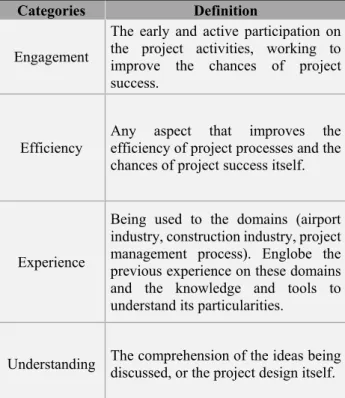 Table 2.5 List of categories, their definitions and examples from the interviews 