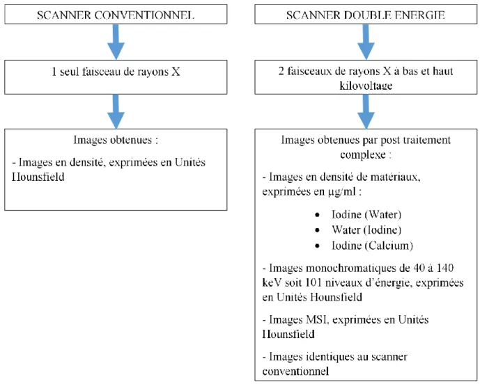 Figure 5 : Principales différences entre le scanner conventionnel et le scanner double énergie 