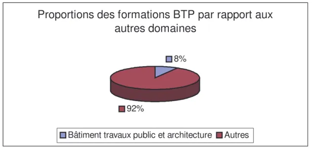 Figure 1 : Représentations des diplômes des métiers du Bâtiment au niveau national  (France) 