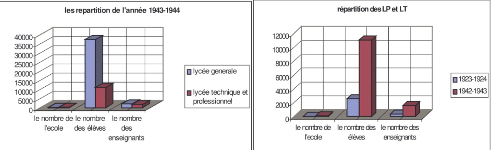 Figure 10 : Répartition du nombre des écoles, des élèves, des professeurs       selon les types des lycées entre (Turquie)
