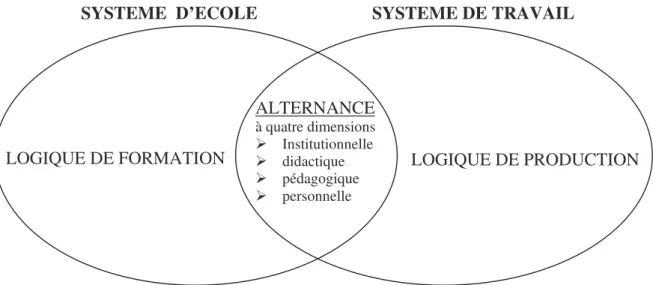 Figure 12 : Définition de l’alternance selon l’approche de Geay 
