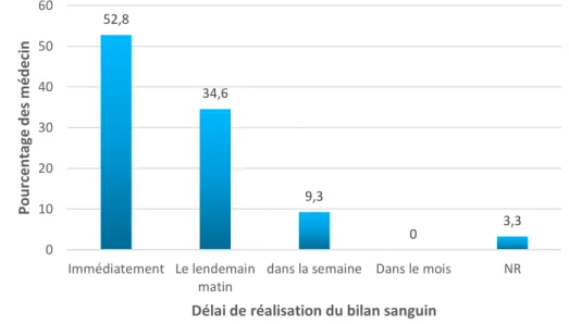 Figure 15 : Délai de réalisation du bilan sanguin par le MG pour le diagnostic de DT1