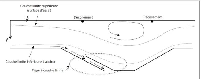 Figure 0.2 Schéma de principe de la soufﬂerie à décollement de couche limite du TFT.