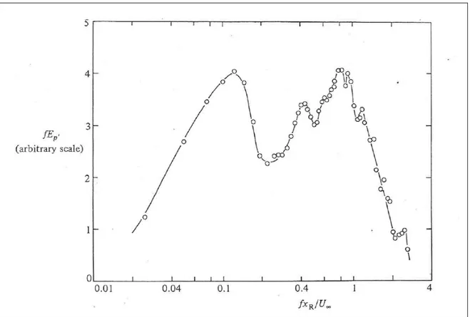 Figure 1.9 Spectre de puissance de la pression pariétale ﬂuctuante à x/x R = 0 . 2 . Tirée de Kiya et Sasaki (1983)