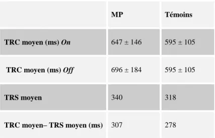 Tableau n°8 : Performance des sujets aux temps de réaction à choix et calcul de  la  latence  décisionnelle