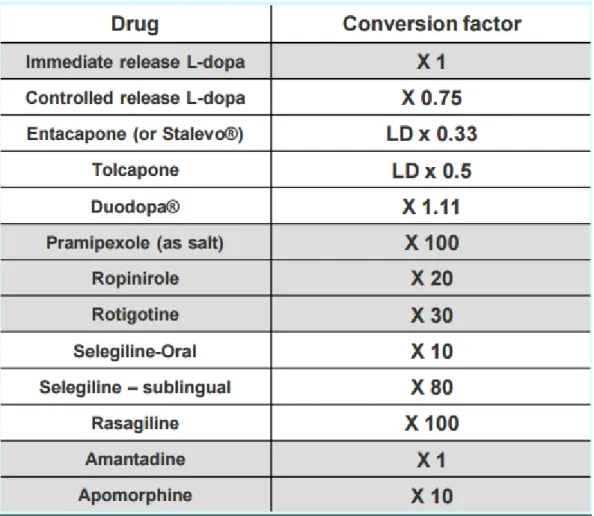 Tableau de conversion des traitements dopaminergiques en dose équivalent L-Dopa selon 