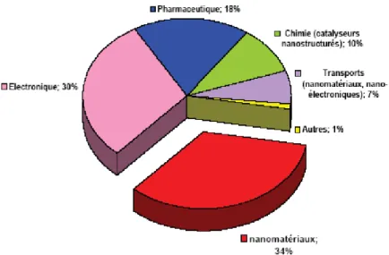 Figure 1. Répartition en% de l’impact économique global des nanotechnologies en 2010  [55]