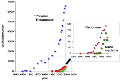 Figure 4. Nombre de publications sur les polymères et dendrimères thérapeutiques en  1940-2009 [76]
