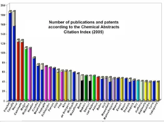 Figure 5. Nombre de brevets (barres blanches) et articles publiés (barres en couleurs)  par différentes équipes de recherche, selon Chemical Abstracts Citation Index (données 