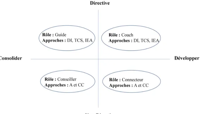 Figure 12. Schéma de recouvrement des approches de l’enseignement de Kember (1997) et les rôles  potentiels d’un accompagnateur de Clutterbuck (2014)