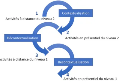 Figure 8. Exemple de scénario d’enseignement dans une classe inversée du niveau 3 