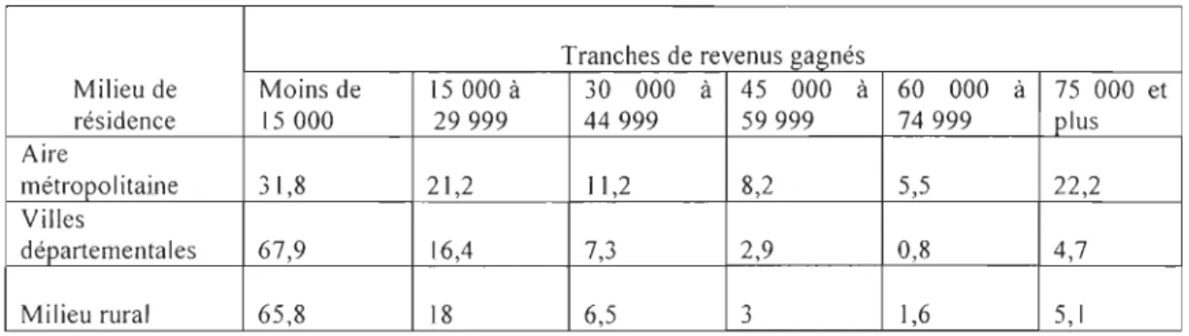 Tableau 11  : Tranches de revenus  des ménages selon le milieu de résidence (en  %) 