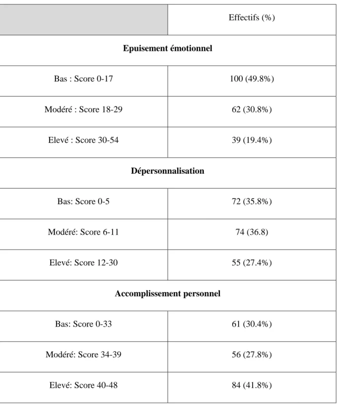 Tableau 10: Prévalence de l’épuisement émotionnel et répartition en fonction des scores des  sous échelles du Maslach Burn-out Inventory