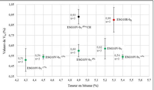 Figure 4.2 Valeurs de V ba  en fonction de la teneur en bitume pour les différents   enrobés ESG10 