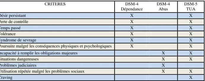 Figure 1 : Evolution et différences du DSM-4 et DSM-5 