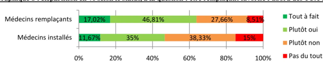 Graphique 8 : Répartition en % selon le statut, à la question : être remplaçant favorise l’abord des TUA ? 