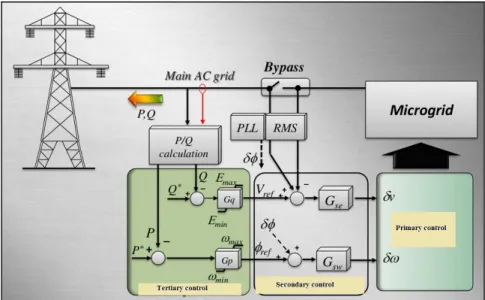 Figure 1.4 A typical microgrid control architecture  Taken from Vasquez, Guerrero et al