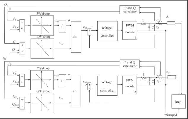 Figure 1.6 Traditional P-F and Q-V droop control methods for microgrid   Taken from Hu, Kuo et al