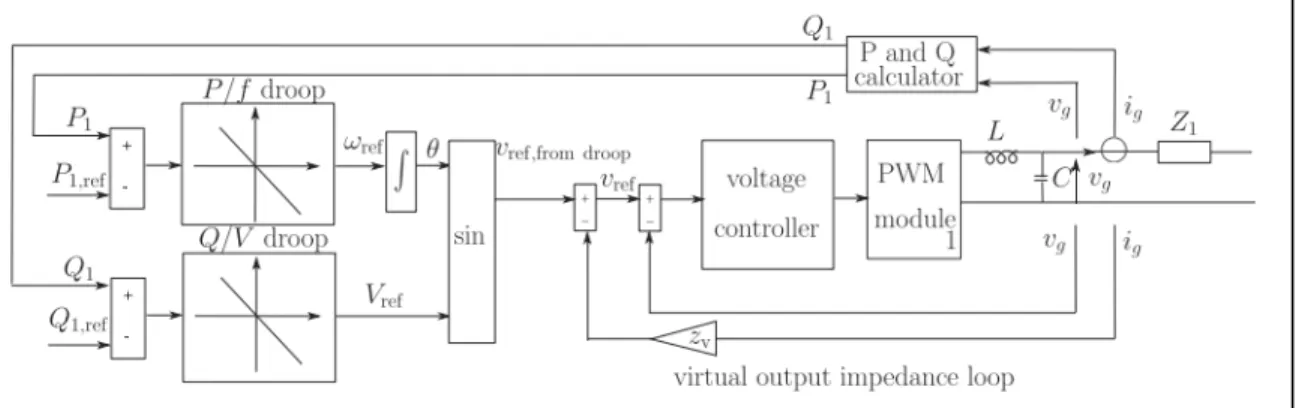 Figure 1.7 Droop control with virtual inductor control  Taken from Cheng, Li et al. (2012) 