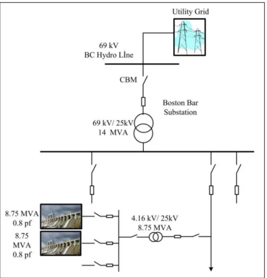 Figure 1.8 The Boston Bar BC hydro microgrid  Taken from Katiraei, Abbey et al. (2008) 