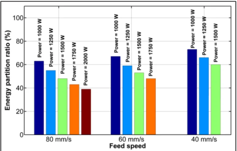 Figure 2-11 Energy partition ratio for different power  levels and feed speeds 