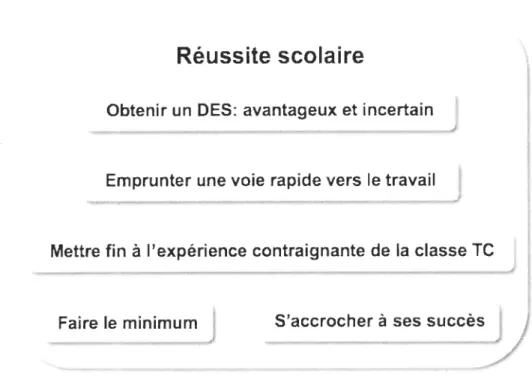 Figure  7:  Catégo ries composant  la  représentat ion  de la  réussite sco lai re des participants 