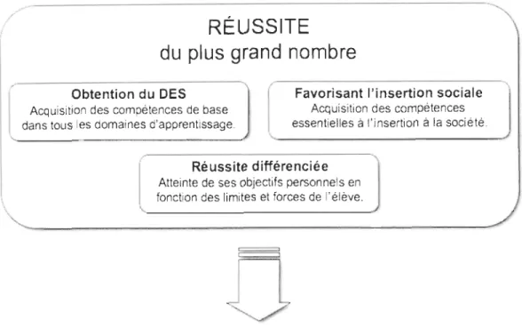 Figure 3 :  In terprétati on  du  sens  du  co nce pt  de  ré uss i te  éducative  énoncé  dans  le  Programme  de  fo rmation  de  l 'école  québéco i se,  en  eignement  seconda ire  ( MELS, 2006a, pp